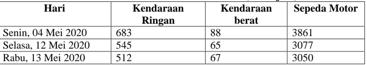 Gambar 1. Grafik dari Volume Lalu lintas di tiga waktu berbeda 