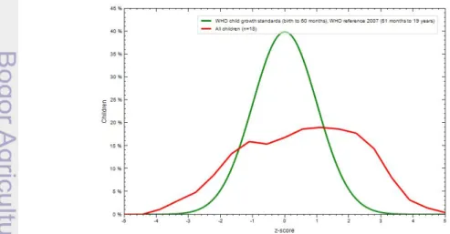 Gambar 2  Perbandingan sebaran status gizi contoh dengan grafik normal status gizi  (IMT/U) menurut WHO 2007 