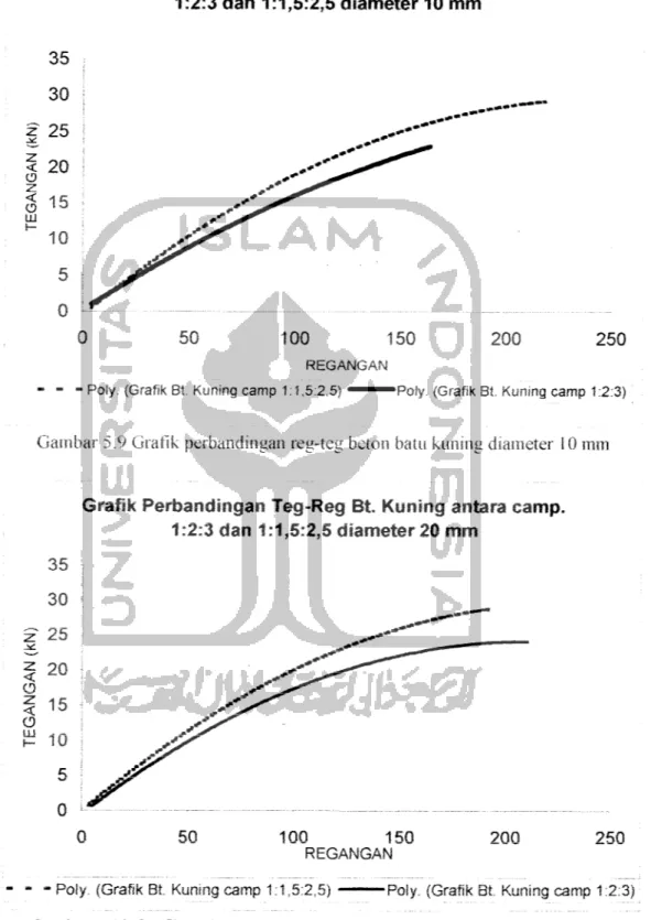Grafik Perbandingan Teg-Reg Bt. kuning antara camp 1:2:3 dan 1:1,5:2,5 diameter 10 mm