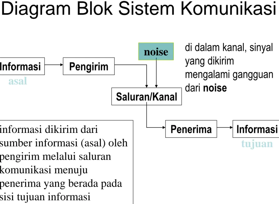 Diagram Blok Sistem Komunikasi  Informasi  Pengirim  Saluran/Kanal  Penerima  Informasi noise asal  tujuan informasi dikirim dari 