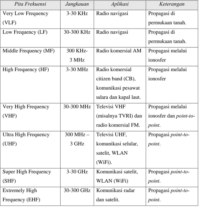 Tabel 4.4. Penetapan pita frekuensi gelombang radio dan gelombang mikro 