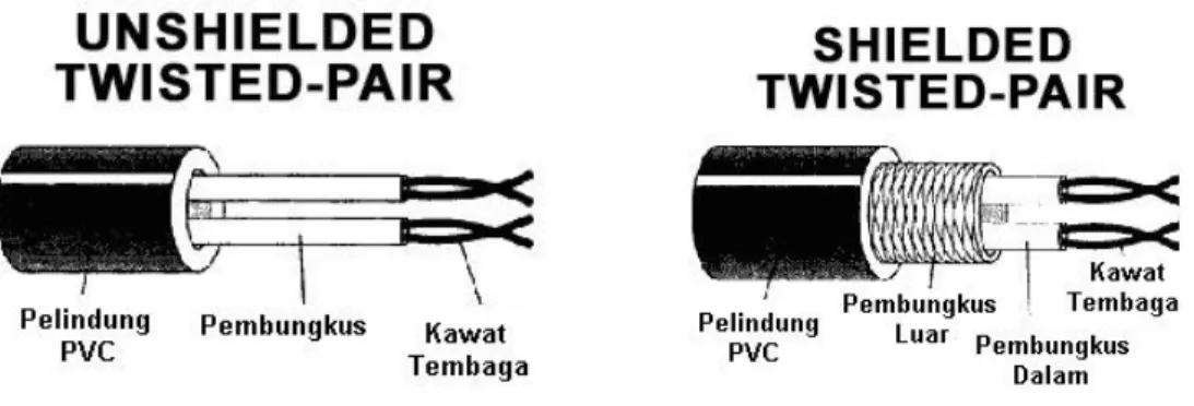 Gambar 4.2. Ilustrasi kabel UTP dan STP 