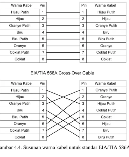 Gambar 4.4. Susunan warna kabel untuk standar EIA/TIA 586A 