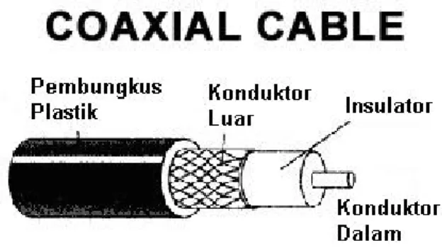 Gambar 4.5. Ilustrasi struktur kabel koaksial 