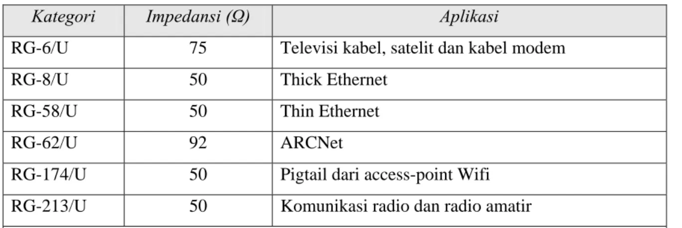 Tabel 4.2. Kategori kabel koaksial (diadopsi dari Forouzan, 2007) 