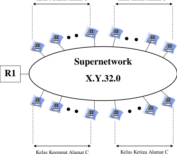 Gambar 1 Supernetwork dengan anggota &gt; 1000 workstation  2.10.  Prosedur Supernetting 