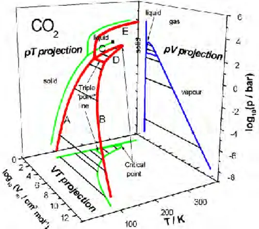 Tabel II.5.1. Perbandingan Properti Supercritical Fluid dengan  Gas dan Liquid 