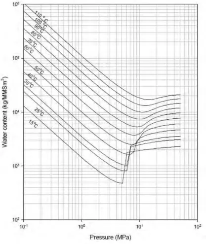 Gambar II.6.1 Kadar Air Terlarut dalam CO 2 