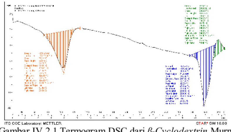 Gambar IV.2.1 Termogram DSC dari β-Cyclodextrin Murni  