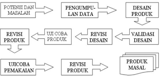 Gambar 2. Langkah-langkah penggunaan Metode R &amp; D (Sugiyono 2008)