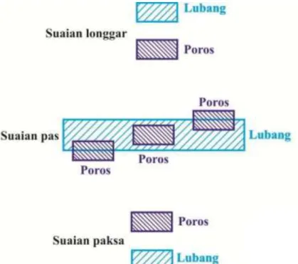 Gambar 1. 4 Bagan diagram daerah toleransi pada macam-macam suaian  Dua  benda  yang  berhubungan  mempunyai  ukuran-ukuran  yang  berbeda  sebelum  dirakit
