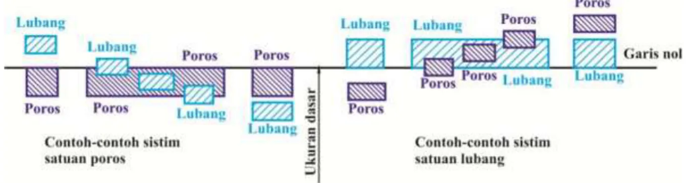 Gambar 1. 5 Sistem satuan poros dan sistem satuan lubang 