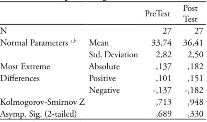 Tabel 2. Output Kolmogorov-Smirnov kelompok eksperimenPreTestPost 