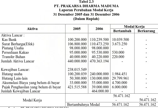 Tabel 2.3 PT. PRAKARSA DHARMA MADUMA 