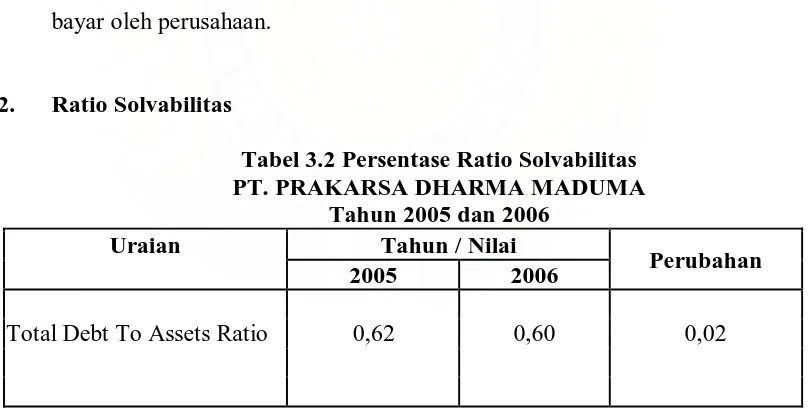 Tabel 3.2 Persentase Ratio Solvabilitas PT. PRAKARSA DHARMA MADUMA 