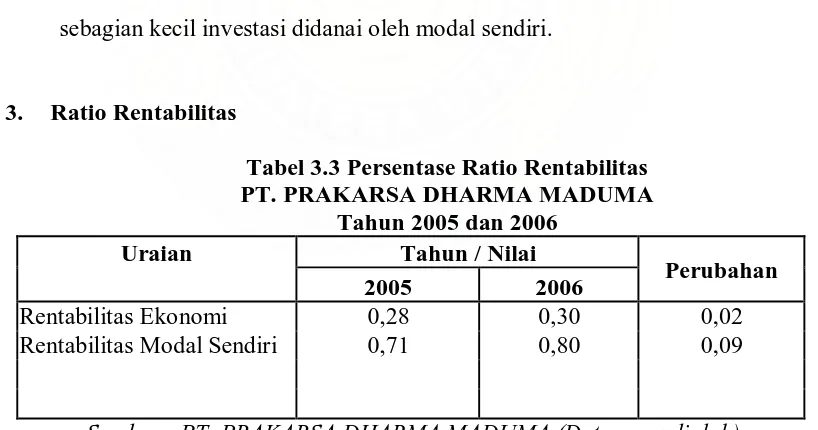 Tabel 3.3 Persentase Ratio Rentabilitas PT. PRAKARSA DHARMA MADUMA 