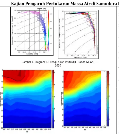 Gambar 2b. Overlay grafik anomali  SST di Nino 3.4 dengan jumlah  tangkapan Skipjact tuna 2010 Gambar 2a