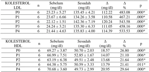 Tabel 2. Rata-rata kadar kolesterol LDL dan kolesterol HDL sebelum dan sesudah  pemberian pakan hiperkolesterol selama dua minggu 