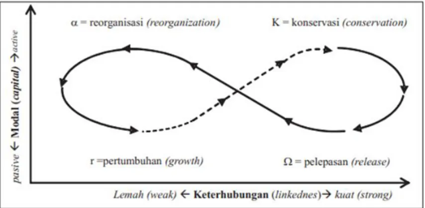 Gambar 1. Siklus Adaptif Empat Fungsi (Diadaptasi dari Holling et al., 2000) 
