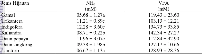 Tabel 4. Produksi amonia (mM) dan VFA (mM) setelah fermentasi secara in vitro  
