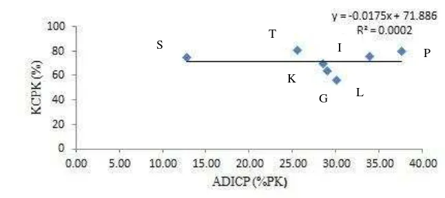 Gambar 2. Hubungan antara Acid Detergent Insoluble Crude Protein (ADICP) 