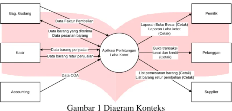 Gambar 1 Diagram Konteks 