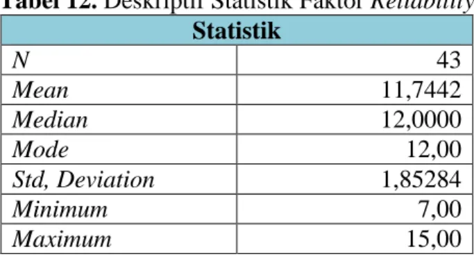 Tabel 12. Deskriptif Statistik Faktor Reliability  Statistik  N  43  Mean  11,7442  Median  12,0000  Mode  12,00  Std, Deviation  1,85284  Minimum  7,00  Maximum  15,00 