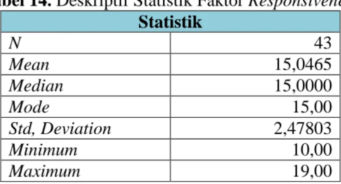 Tabel 14. Deskriptif Statistik Faktor Responsiveness  Statistik  N  43  Mean  15,0465  Median  15,0000  Mode  15,00  Std, Deviation  2,47803  Minimum  10,00  Maximum  19,00 