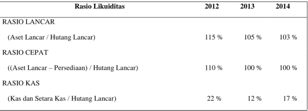Tabel 4.19 Rasio Likuiditas PT JAYAR Tahun 2012, 2013, dan 2014 