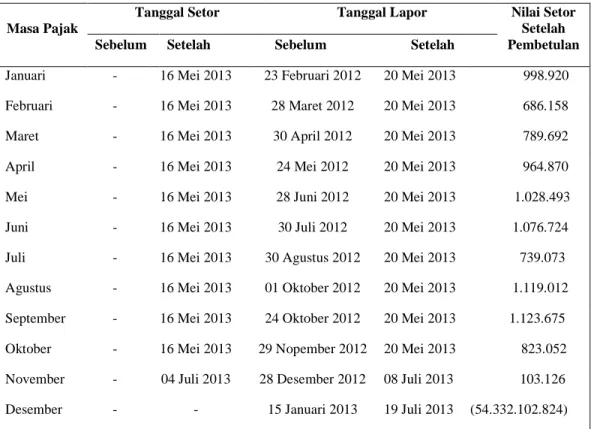 Tabel 4.5 Penyetoran dan Pelaporan SPT Masa PPN Tahun 2012 Sebelum dan Sesudah Pembetulan  