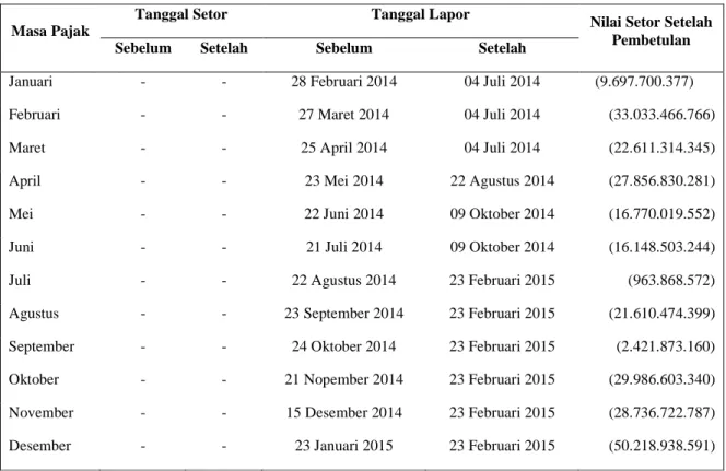 Tabel 4.7 Penyetoran dan Pelaporan SPT Masa PPN Tahun 2014 Sebelum dan Sesudah Pembetulan 