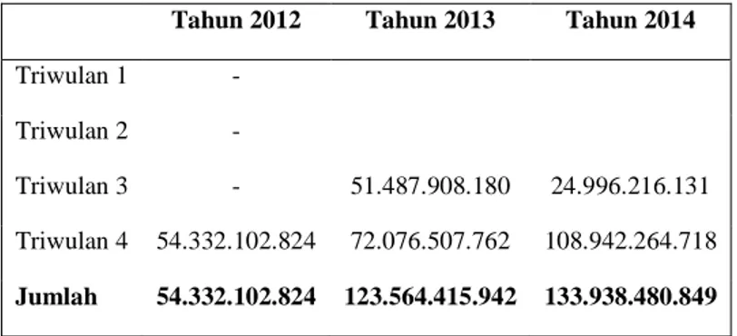 Tabel 4.16 Piutang PPN Akhir Tahun atas Pengajuan Restitusi Per Triwulan     Tahun 2012  Tahun 2013  Tahun 2014  Triwulan 1  - 