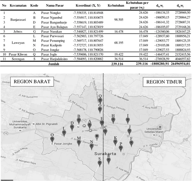 Tabel 5. Koordinat dan kebutuhan minyak goreng tiap pasar komoditas di Kota Surakarta Region Barat 