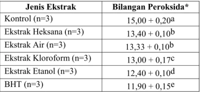 Gambar 1. Aktivitas antioksidan ekstrak temu mangga dengan metode Lea (n= 3) E = ekstrak