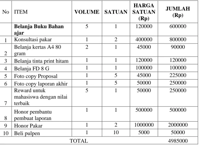 Tabel Pembiayaan: 