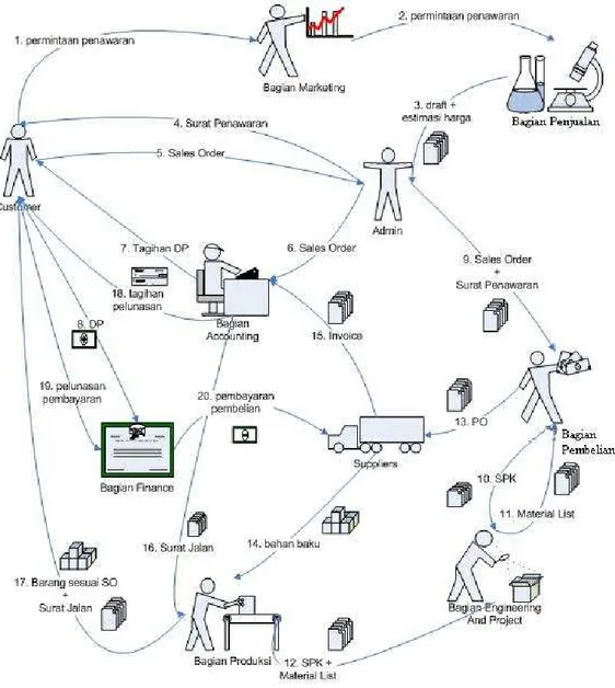 Gambar 3.2 Concept of Operations Diagram  PT.Trinaga Cemerlang