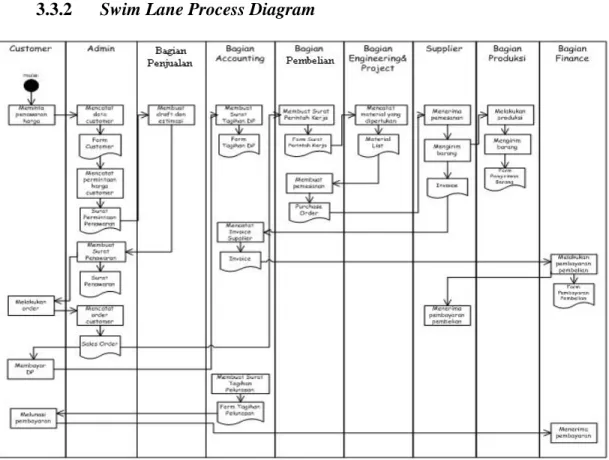 Gambar 3.4 Swim Lane Process Diagram PT.Trinaga Cemerlang