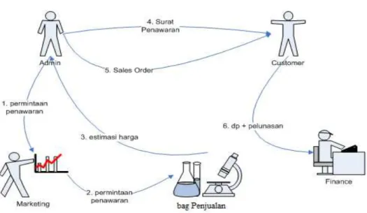 Gambar 3.5 Proses Penjualan  3.3.3.2  Proses Pembelian 
