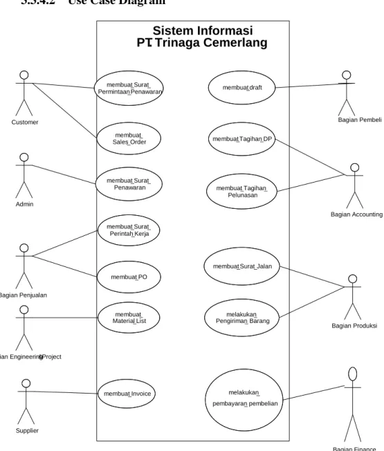 Gambar 3.8 Use Case Diagram PT.Trinaga Cemerlang 