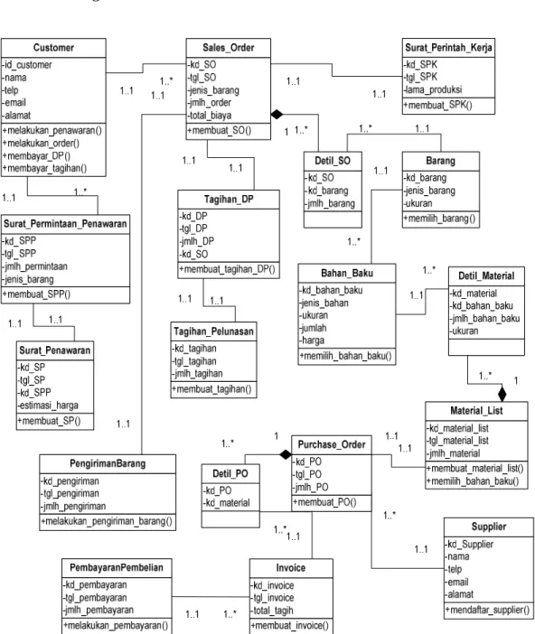 Gambar 3.9 Class Diagram PT.Trinaga Cemerlang 