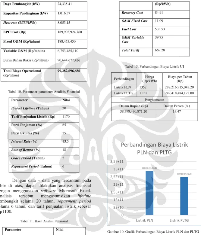 Tabel 10. Parameter-parameter Analisis Finansial 