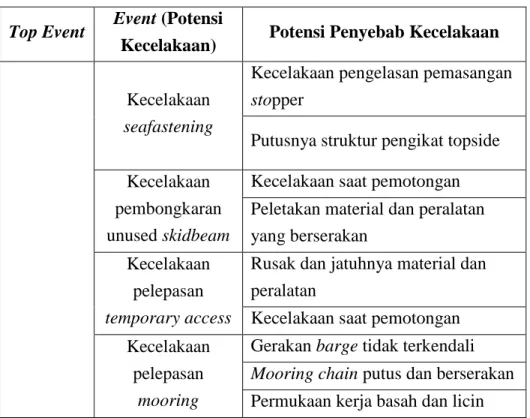 Tabel 4.5 Identifikasi Penyebab Kecelakaan Loadout Metode Skidding  Top Event  Event (Potensi 