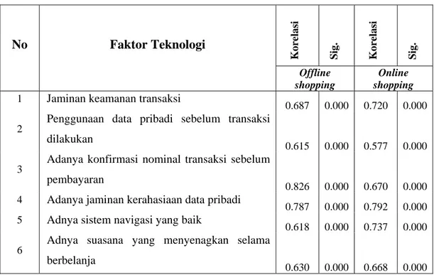 Tabel  4.2. Uji Validitas Variabel Faktor Teknologi  