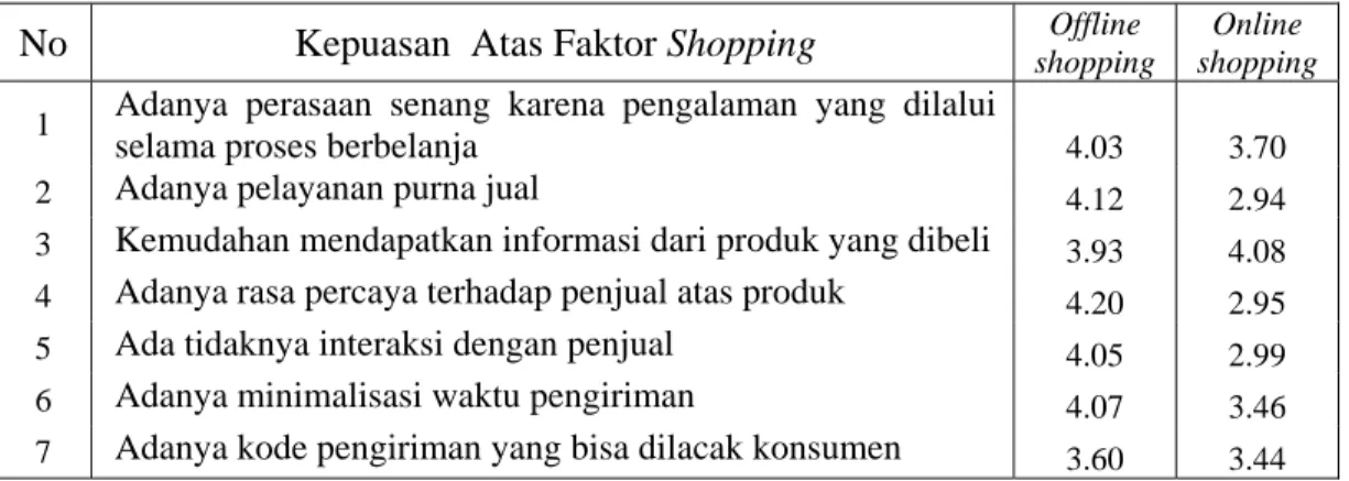 Tabel  4.8. Rata-Rata Kepuasan Responden Terhadap Faktor Shopping   No  Kepuasan  Atas Faktor Shopping  shopping  Offline  shopping Online 
