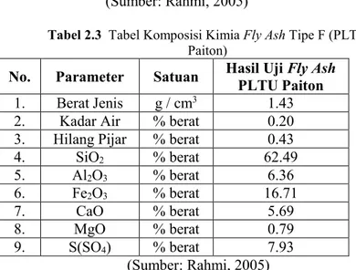 Tabel 2.2 Tabel Komposisi Kimia Fly Ash Dalam Persen  Berat Tipe C (PLTU Paiton) 