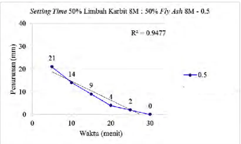 Grafik 4.3 Setting Time Pasta Geopolimer 50% Limbah Karbit :  50% Fly Ash 0.5 