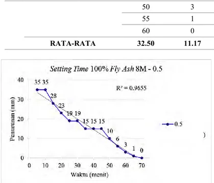 Grafik 4.5 Setting Time Pasta Geopolimer 100% Fly Ash 8M 0.5