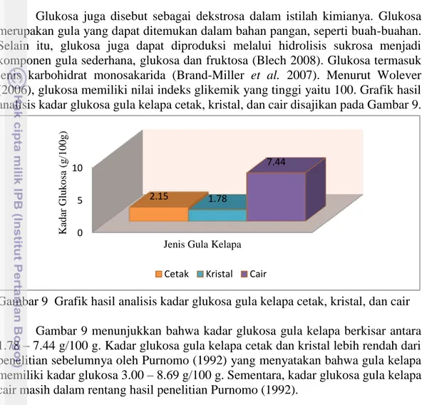 Gambar 9  Grafik hasil analisis kadar glukosa gula kelapa cetak, kristal, dan cair  Gambar 9 menunjukkan bahwa kadar glukosa gula kelapa berkisar antara  1.78 – 7.44 g/100 g