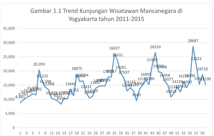 Gambar 1.1 Trend Kunjungan Wisatawan Mancanegara di  Yogyakarta tahun 2011-2015