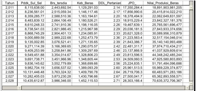 Tabel  1.  Jumlah  penduduk,  Beras  Tersedia,  kebutuhan  beras,  Tingkat  (DDL)  dan  Nilai Produksi Beras Sulawesi Selatan  2011-2028 